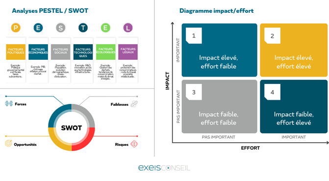 Analyses PESTEL et SWOT - diagramme impact-effort - EXEIS Conseil