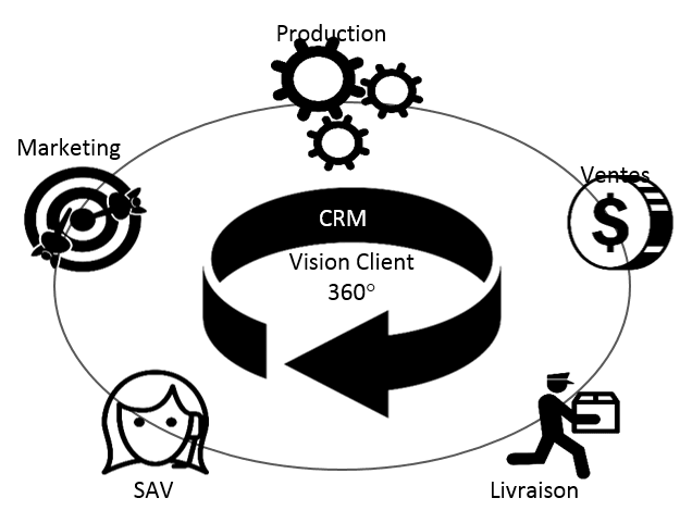 CRM Vision Client 360°