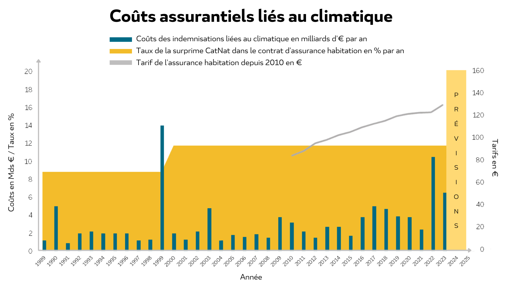 Coûts assurantiels liés au climatique