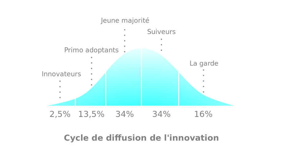 Cycle de diffusion de l'innovation
