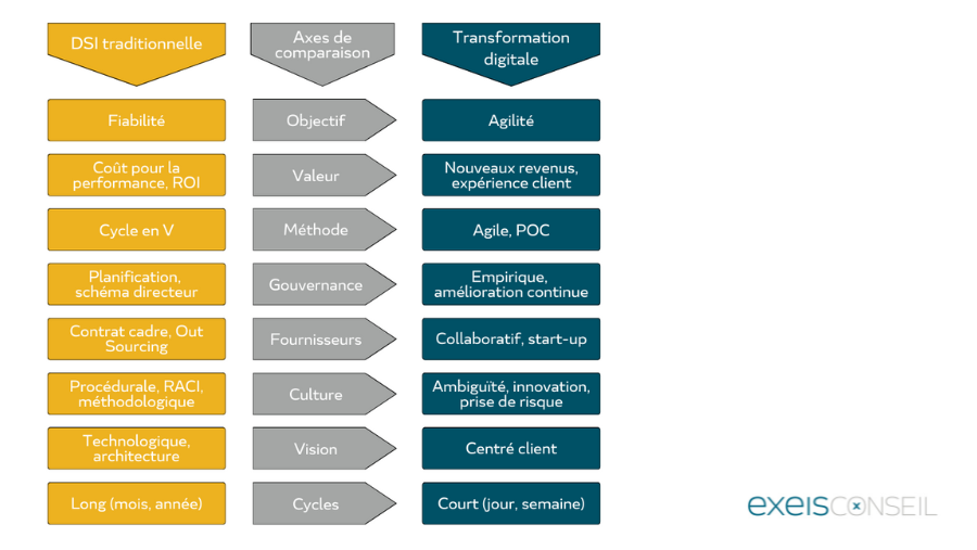 DSI traditionnelle versus transformation digitale_EXEIS Conseil