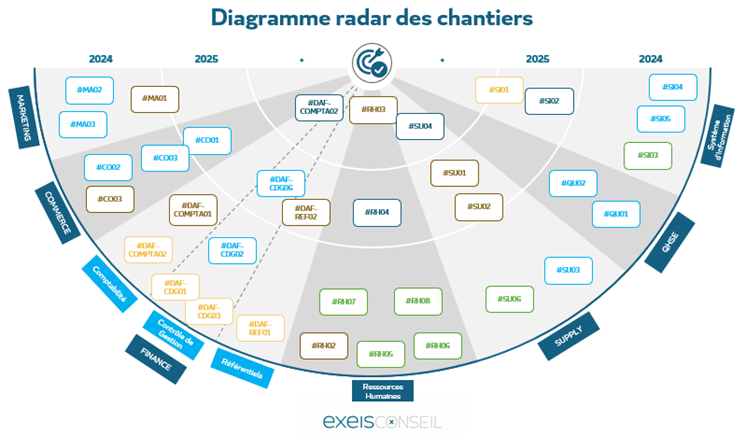 Diagramme radar des chantiers_EXEIS Conseil