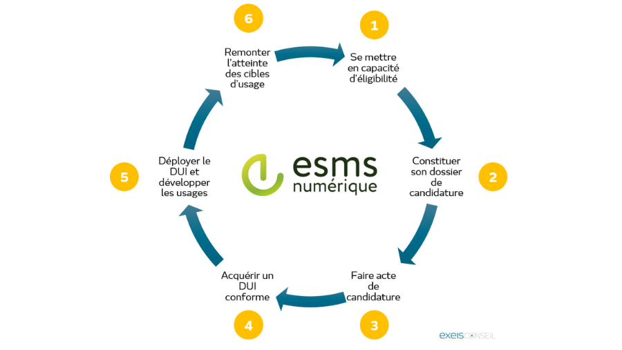 Les 6 étapes pour intégrer le programme ESMS Numérique  - EXEIS Conseil