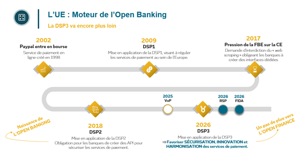 L'UE moteur de l'Open Baking - schéma EXEIS Conseil