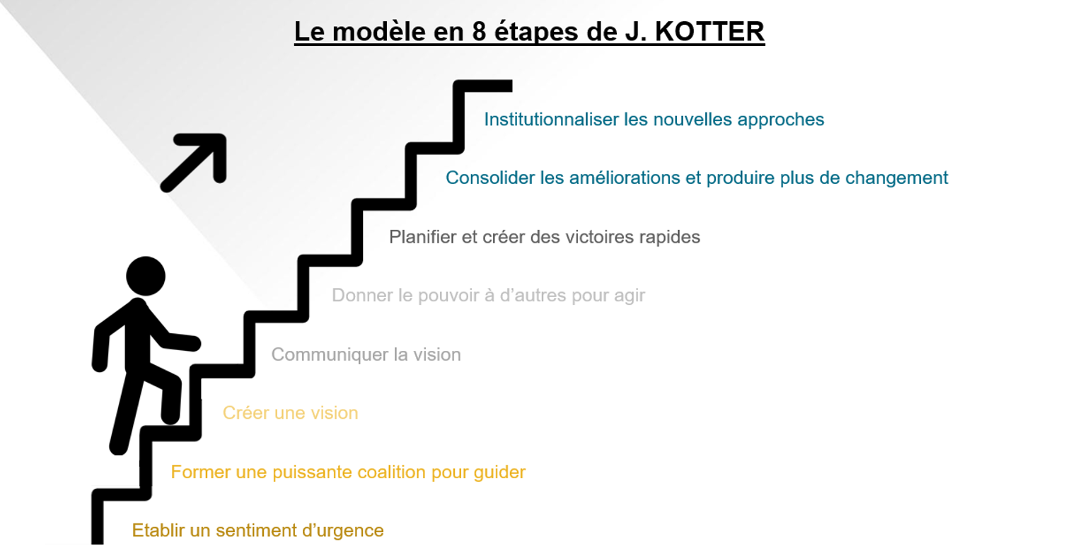 Le modèle en 8 étapes de J.KOTTER-EXEIS Conseil