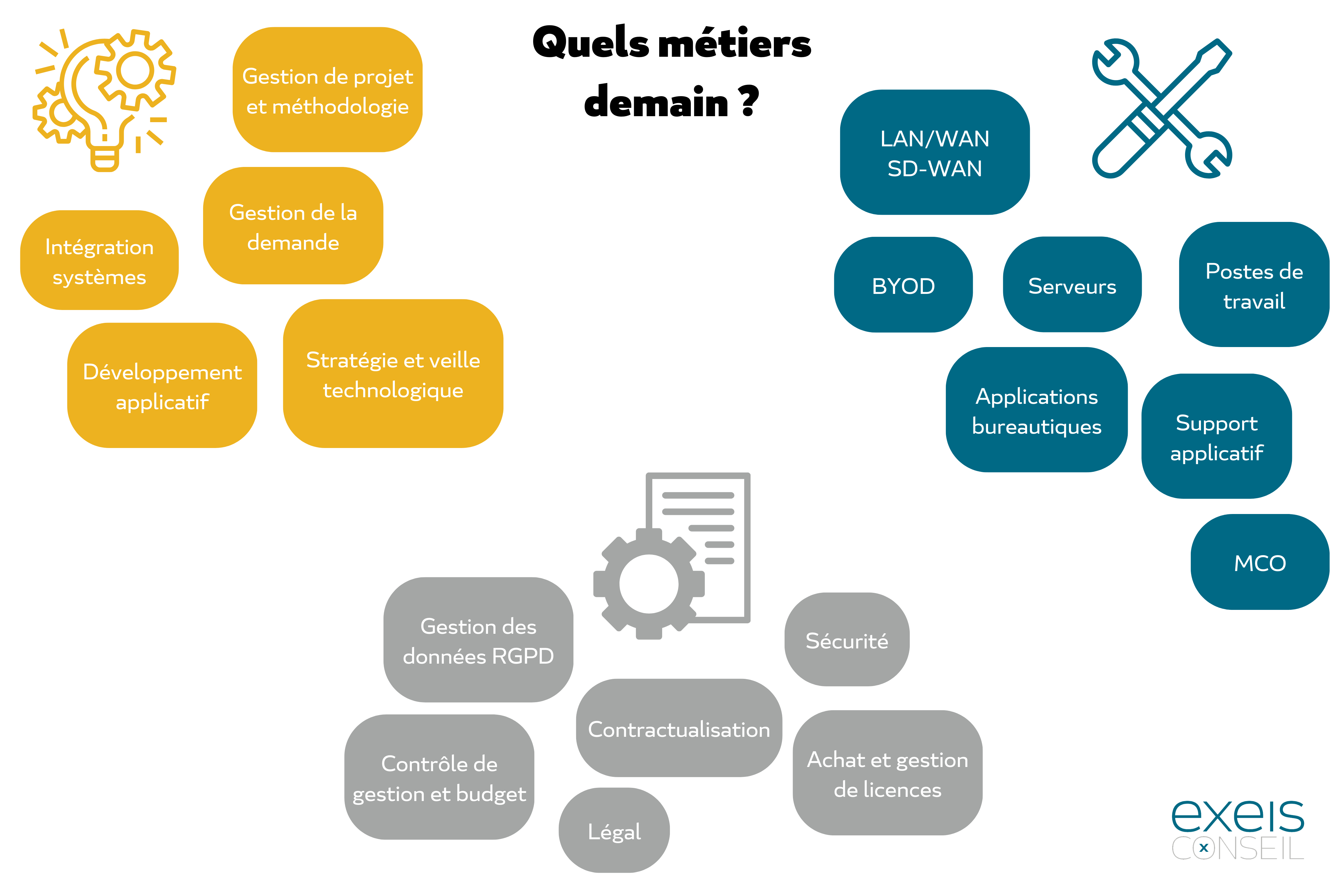 Transformation digitale_métiers demain_EXEIS Conseil