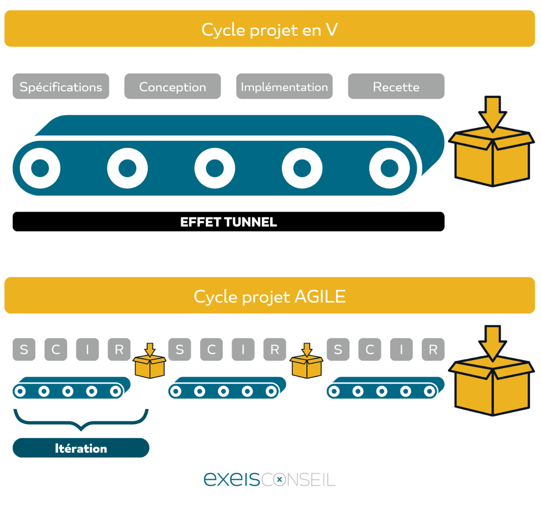 Opposition entre cycle V et Agile_EXEIS Conseil