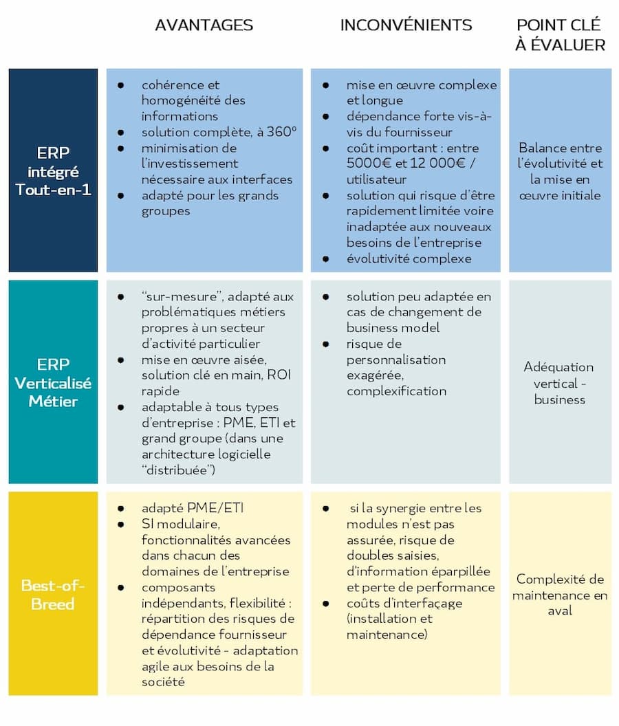 Schéma choix modèle ERP
