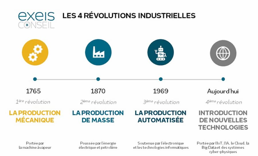 Schéma des 4 révolutions industrielles