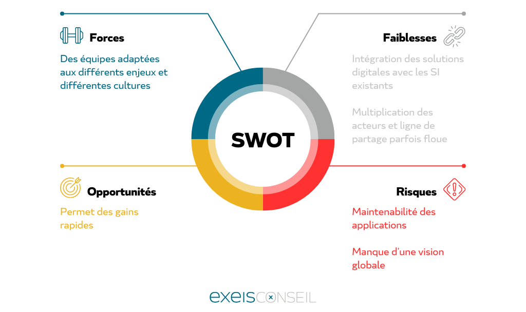 Transformation digitale_analyse SWOT_EXEIS Conseil