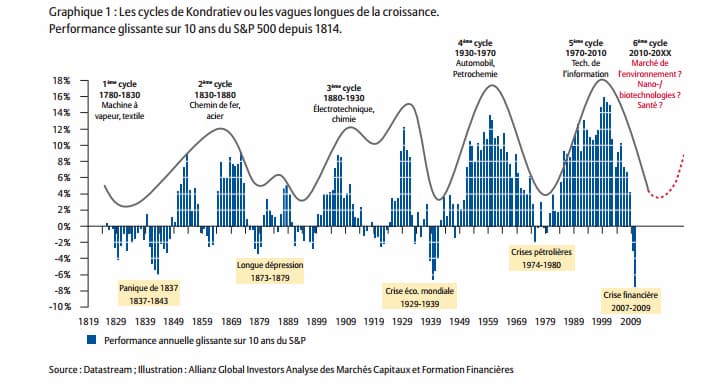 Graphique des cycles de Kondratiev ou les vagues longues de la croissance