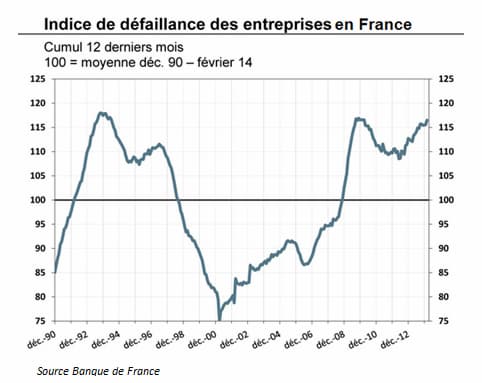 Indice de défaillances des entreprises en France
