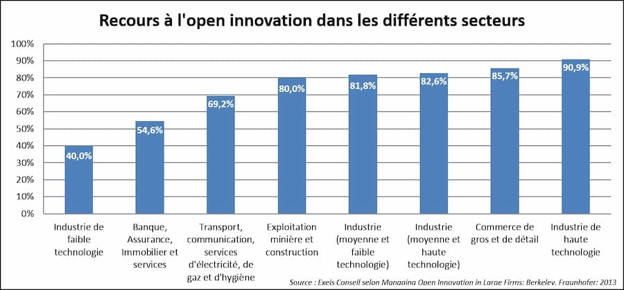 Recours à l'open innovation dans les différents secteurs