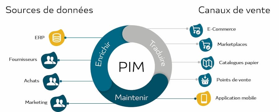 Un PIM rationalise les processus et procure des informations produits de qualité sur tous les canaux.