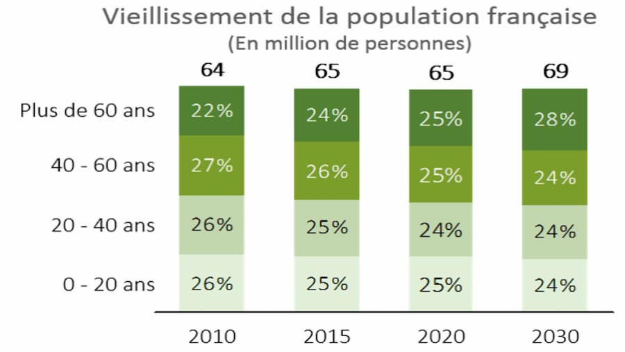 Le vieillissement de la population en France