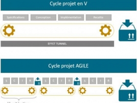 Opposition entre cycle V et Agile