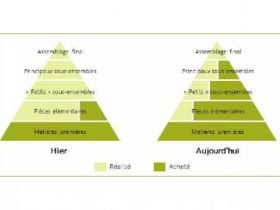 Evolution du modèle organisationnel entre Airbus et ses sous-traitants (source : Airbus 2012)