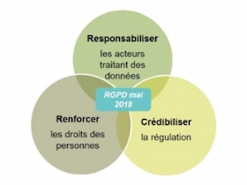Les 3 composantes de la RGPD