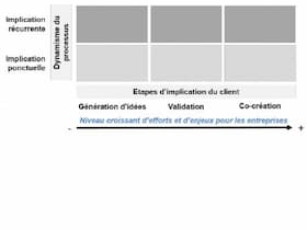 La structuration d'une démarche d'open innovation