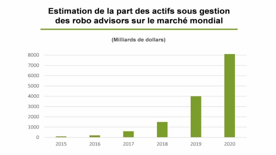 Estimation de la part des actifs sous gestion des robos advisors