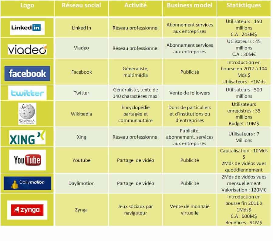 Les différents business modèles des réseaux sociaux