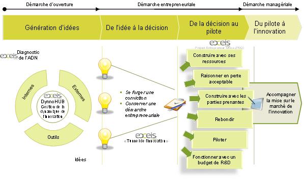La démarche Innovation selon EXEIS