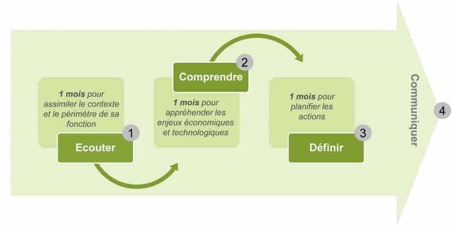 Prise de poste DSI : 100 jours pour convaincre