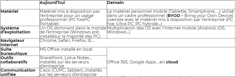 Le poste de travail aujourd'hui et demain