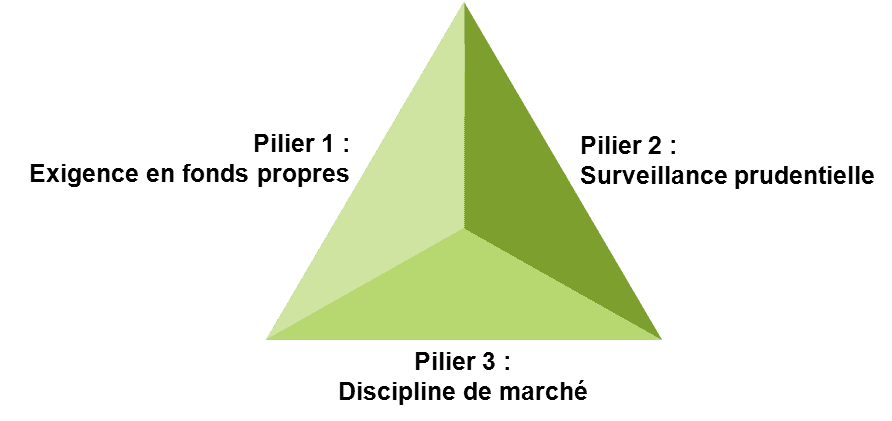 Les 3 piliers des accords de Bâle 2