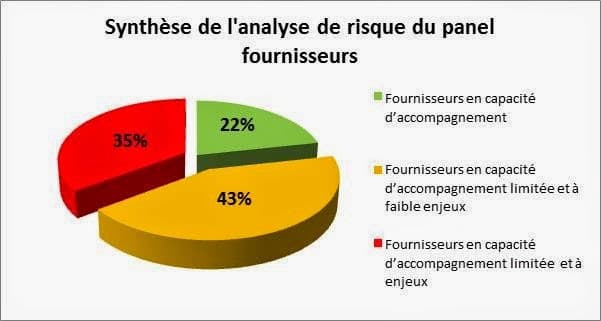 Synthèse de l'analyse de risque du panel fournisseurs