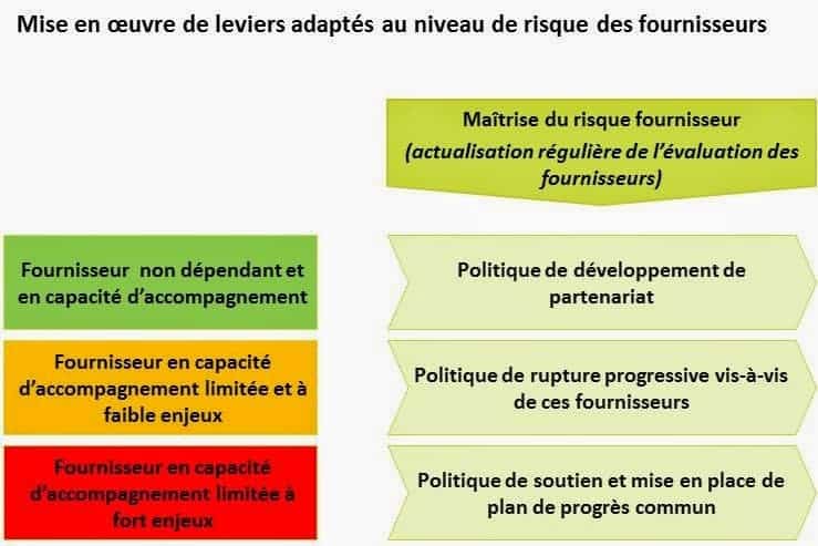 Mise en oeuvre de leviers adaptés au niveau de risque des fournisseurs