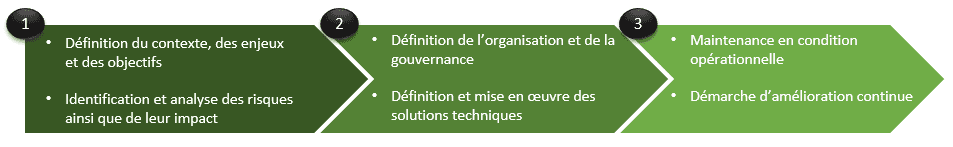 L’approche méthodologique préconisée Exeis Conseil