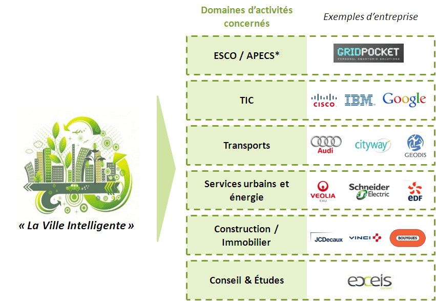 Les entreprises privées engagées dans cette mutation