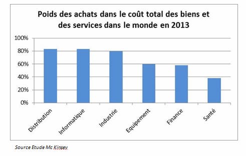 Poids des achats dans le coût total des biens et des services