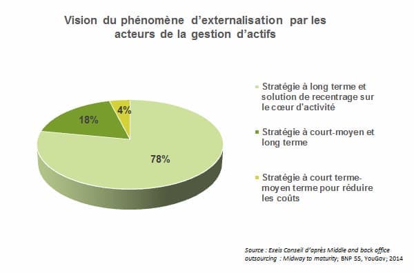 Vision du phénomène d'externalisation par les acteurs de la gestion d'actifs