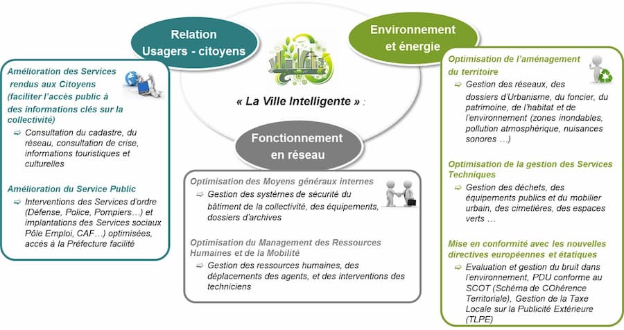 La géomatique, pilier du développement de la ville intelligente
