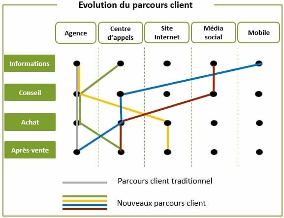 L'évolution du parcours client