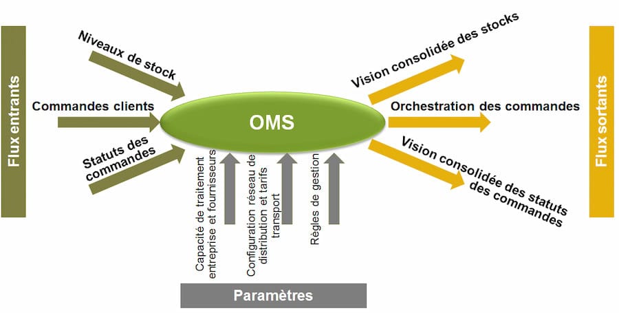 Order Management System