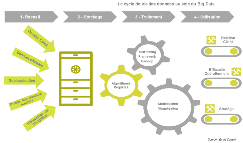 Cycle de vie des données au sein du Big Data