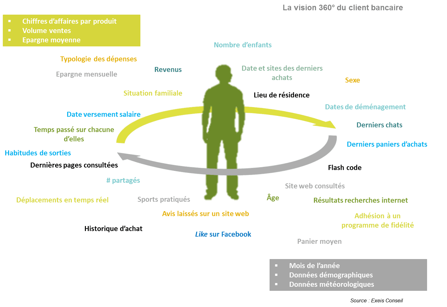 La vision 360° du client bancaire