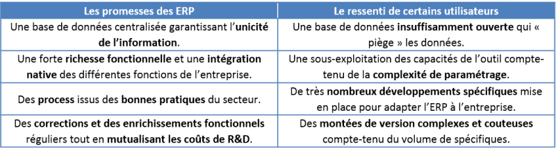Les 4 points clés pour rendre votre ERP agile