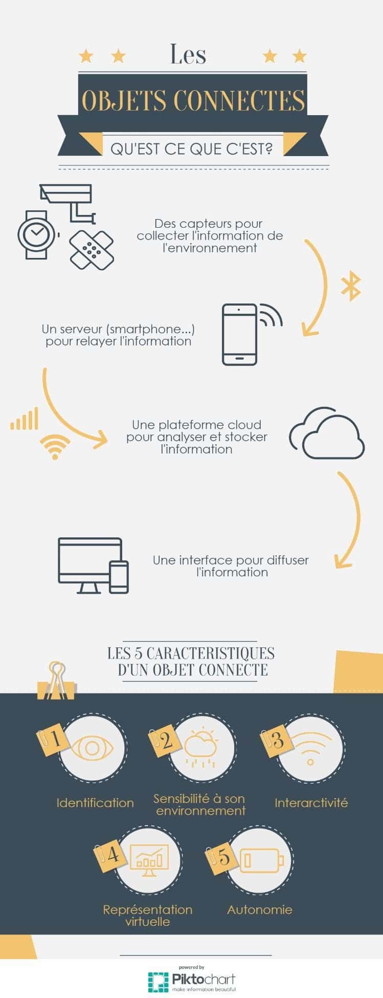 Les objets connectés : qu'est-ce que c'est ?