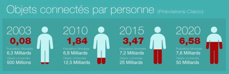 Statistiques des objets connectés par personne