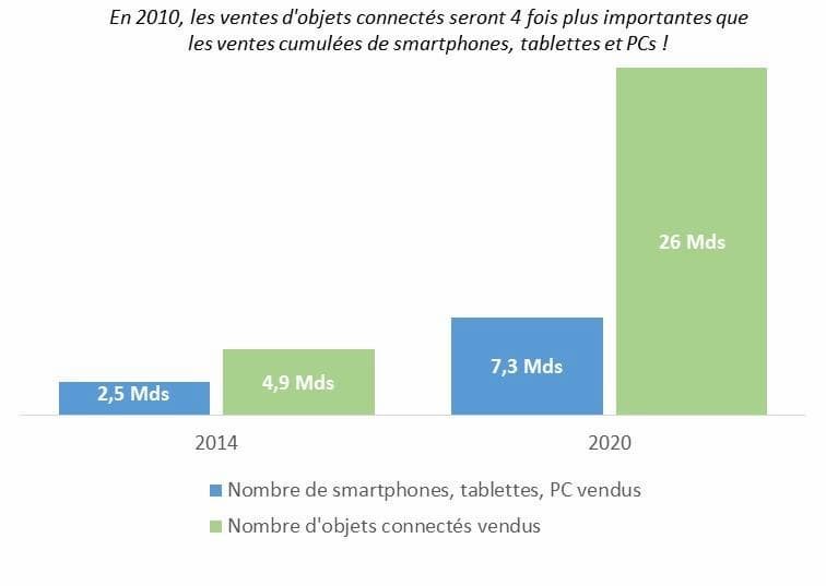 Les statistiques de ventes d'objets connectés
