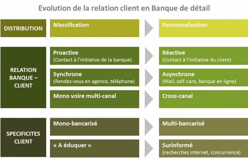 L'évolution de la relation client en banque de détail