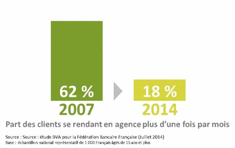 Les fréquentation des agences bancaires entre 2007 et 2014