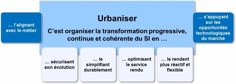 L'urbanisation du système d'information