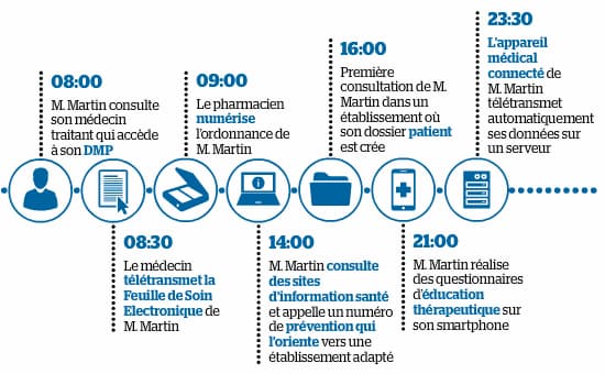 La visibilité du parcours de soin auprès des professionnels de santé