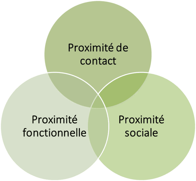 Notion de proximité