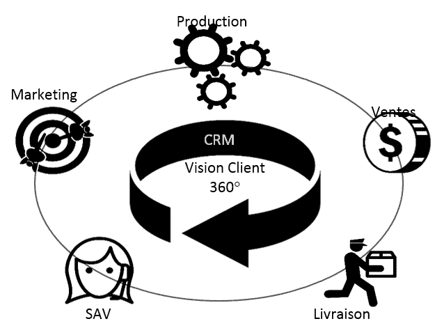 CRM Vision Client 360°